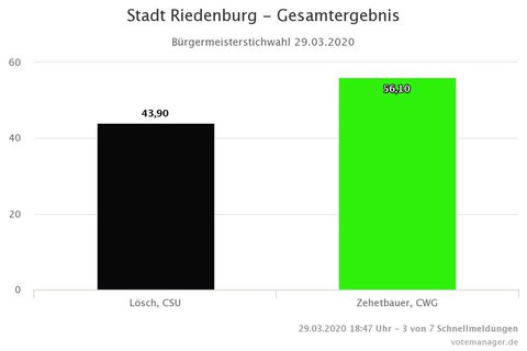Zwischenergebnis