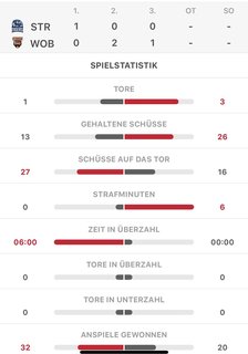 Die Medienvertreter warten noch auf die beiden Trainer, die zur Pressekonferenz erwartet werden. Unterdessen ein Blick auf die Spielstatistik (Quelle: DEL).