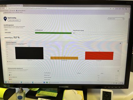 Schlag 18.30 Uhr! Fertig! 53,0 Prozent Dintner, 12 Kratzer, 35 Dischner .